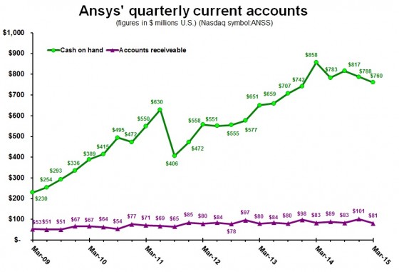 ANSS 2Q15 current accounts