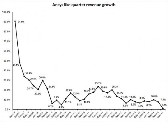 Going back to 2007, year-over-year quarterly revenue growth has never been lower. 