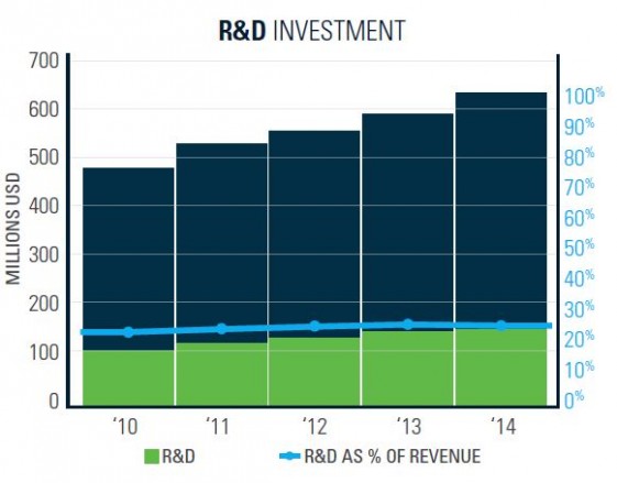 Bentley Systems now spends more than 25% of revenue on research/development and acquisitions. (Source: Bentley Systems)