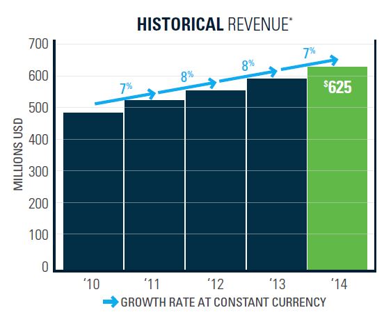 Bentley Systems revenue growth 2010-2014. (Source: Bentley Systems)