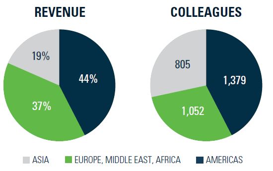 Bentley revenue by regions compared with deployment of Bentley employees. (Source: Bentley Systems)