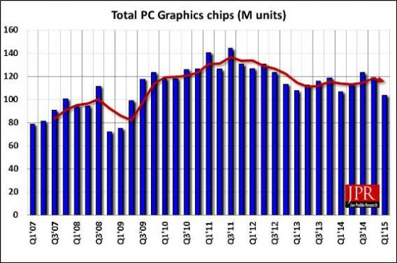 PC shipments have been steady and seem to have regained a seasonal pattern. 