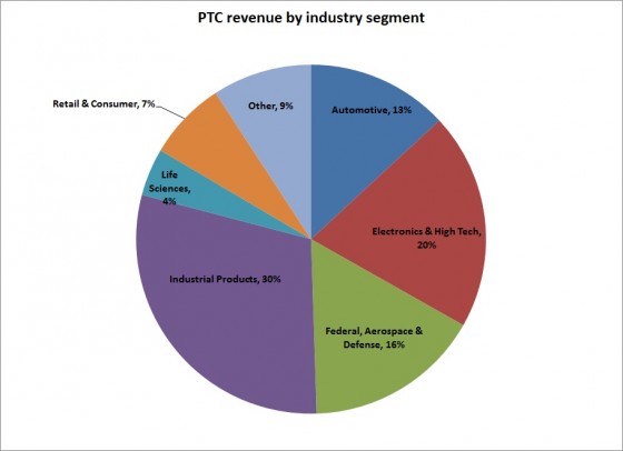 Industrial Products and High Tech account for half of PTC's revenue.
