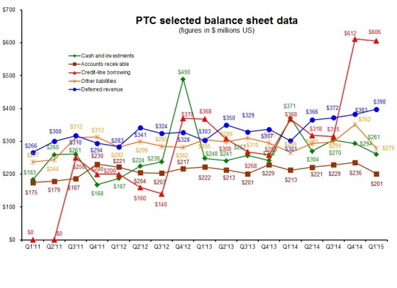 PTC 2Q15 balance sheet
