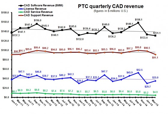 PTC 2Q15 quarterly CAD revenue