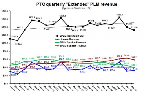 PTC 2Q15 quarterly EPLM revenue