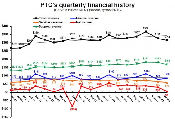 PTC 2Q15 quarterly financial history