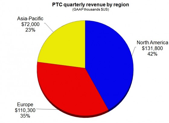 PTC 2Q15 region pie