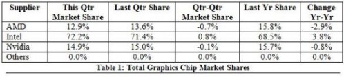 Total graphics chip market shares for GPUs 1Q15