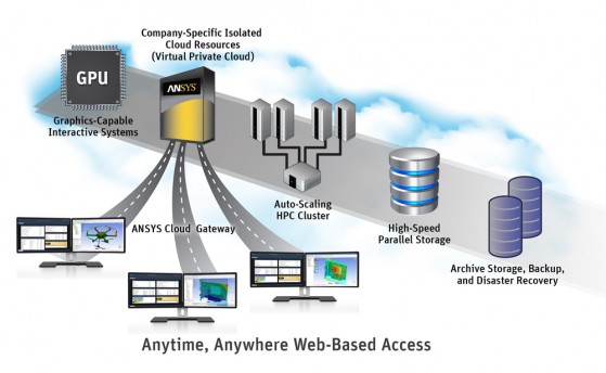 During the quarter Ansys introduced a new cloud-based version of its enterprise simulation software. (Source: Ansys) 