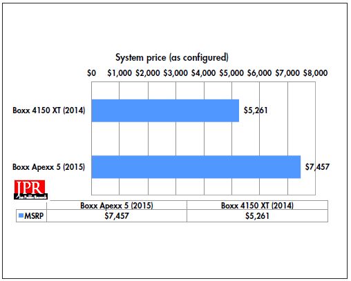 Boxx Apexx 4 7402 configured price, versus previously reviewed 3DBoxx 4150XT (February, 2014). (Source: JPR)