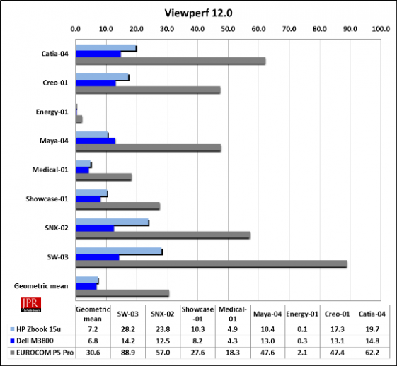 The Eurocom P5 scored highest on every test in the Spec Viewperf 12 suite.