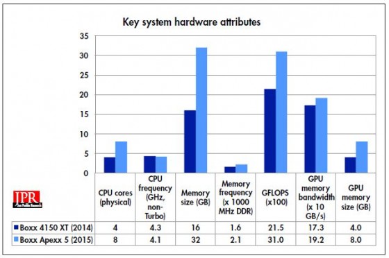 Key hardware specs of our Apexx 4 7402, compared to the previously reviewed 3DBoxx 4150XT (February, 2014). (Source: JPR)