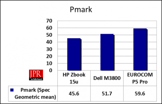 The Eurocom was the winner in the Pmark, despite its higher price and power consumption