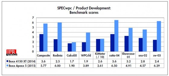 Boxx Apexx 4 7402 composite scores / $ on SPECwpc test suite, versus previously reviewed 3DBoxx 4150XT.  (Source: JPR)