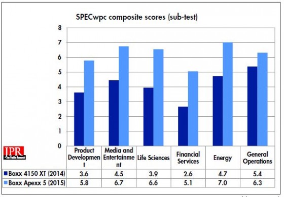 Boxx Apexx  4 7402 composite scores on SPECwpc test site, versus previously reviewed 3DBoxx 4150XT (February, 2014). (Source: JPR)