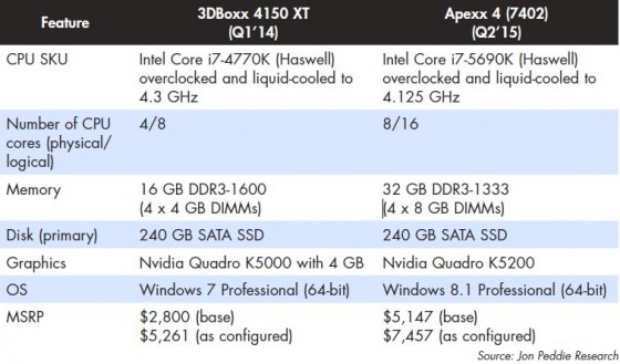 Configuration specifications for our last two, liquid-cooled Boxx workstation beasts. (Source: Jon Peddie Research)