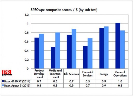 Boxx Apexx  4 7402 scores on price/performance SPECwpc Product Development suite, versus previously reviewed 3DBoxx 4150XT. (Source: JPR)