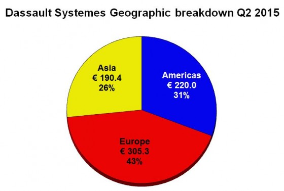 Dassault Systèmes second quarter 2015 revenue by geographic regions