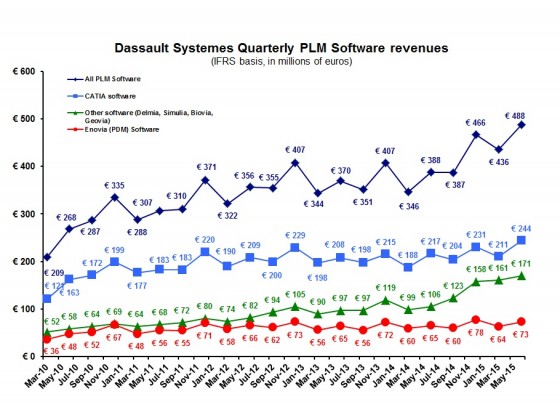 Dassault Systèmes PLM revenue