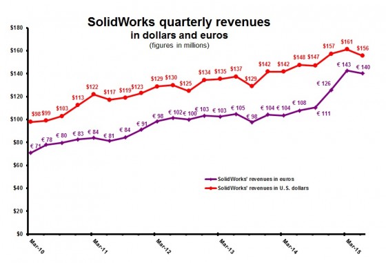 Dassault Systèmes SolidWorks revenue