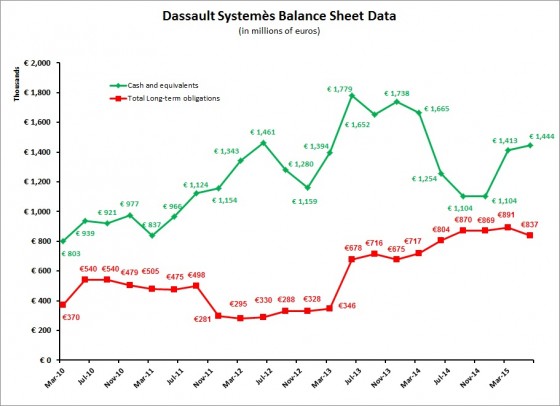 The Dassault Systèmes balance sheet reflects a slower pace of acquisition in 2015. 