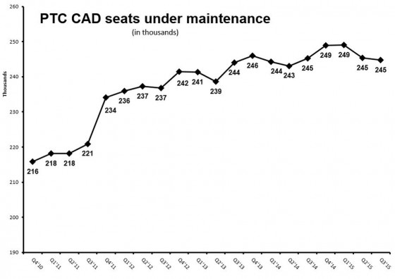 CAD seats under maintenance has slipped slightly the past two quarters; PTC is encouraging its vendor community to provide paid support.