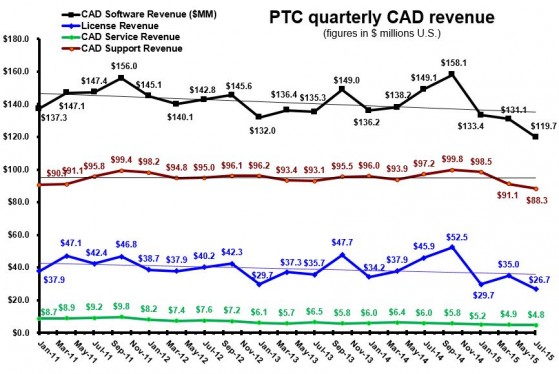 Results in all aspects of PTC CAD revenue are falling below the long-term trend line. 