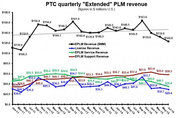 You have to go back to second quarter of FY2011 to find a lower quarter for Extended PLM Revenue.