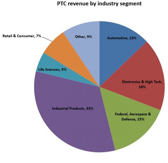 PTC revenue comes from a diverse cross-section of manufacturing segments. 