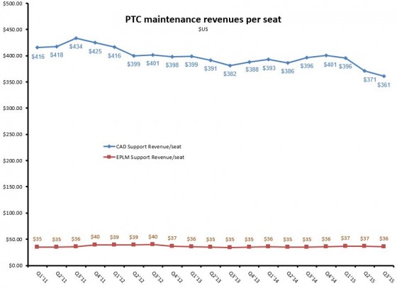 Maintenance revenue for CAD is dropping on a per-seat basis.