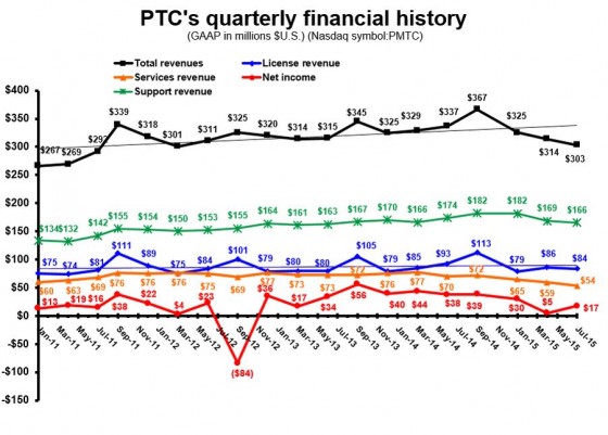 Total revenue has slipped under the long-term trend line for three straight quarters. 