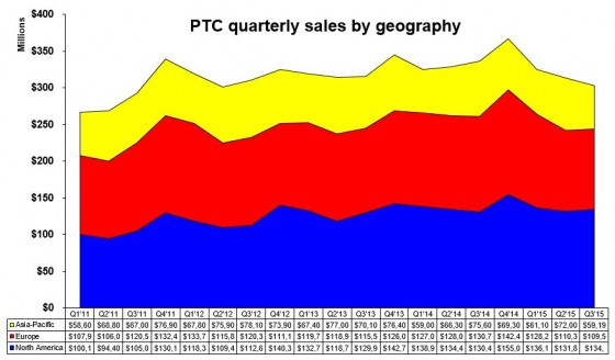 The percentage of revenue by regions has been steady for the past few years.