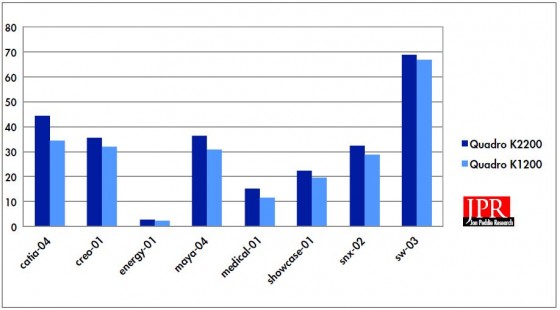 Viewperf 12 scores for Quadro K1200 and K2200. (Source: JPR)