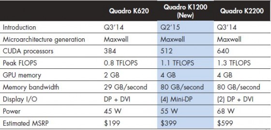 Comparing specifications on the new small-form-factor Quadro K1200 with its two closest Nvidia siblings. (Source: Nvidia)