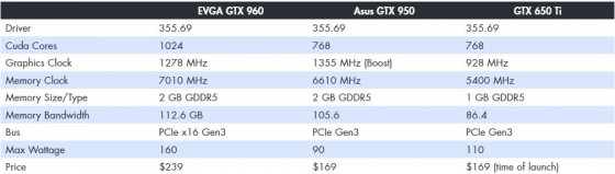 Comparison of EVGA GTX 960, Asus GTX 950, and GTX 650 Ti. (Source: JPR) 
