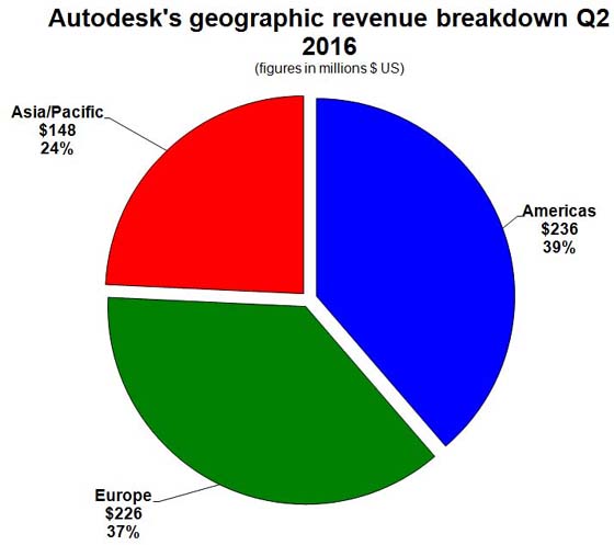 The Americas was the only region to report increased revenue in the most recent quarter.