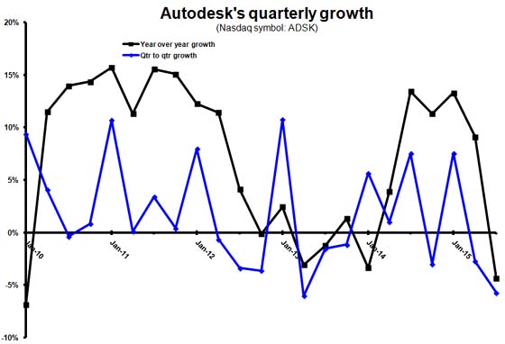 The spiky nature of Autodesk quarterly growth gives evidence to the company’s “bumpy road” explanation of revenue transition.