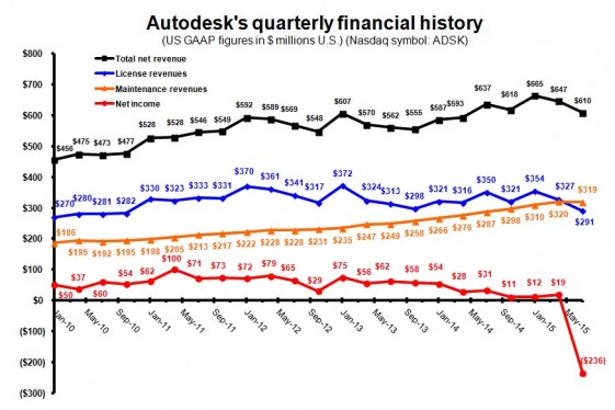 Autodesk total revenue in the second quarter of fiscal 2016 was down from a year earlier, but is the second-highest second quarter ever.