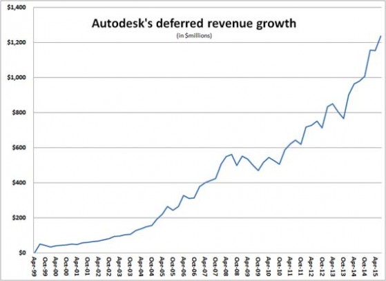 Deferred revenue is accelerating as more customers move from perpetual licensing to subscriptions.