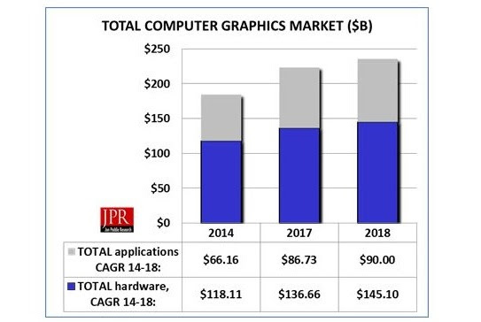 Figure 1: The overall computer graphics market
