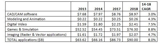 Figure 3: Computer graphics software market