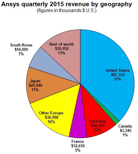 France and South Korea have become significant components of Ansys revenue. But UK revenue is no longer reported separately despite strength in the Pound.