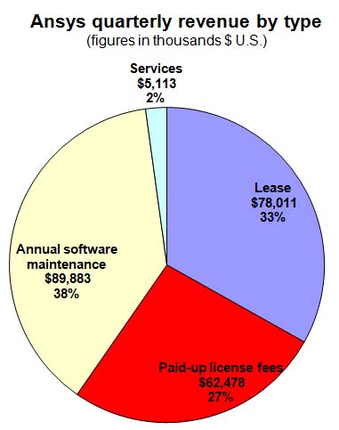 Sales growth remains sluggish despite a sequential boost in paid-up license revenue.