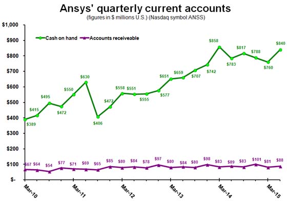 With cash approaching a billion dollars and no debt, Ansys appears poised to make a major new acquisition to spur growth. But what is left to buy?