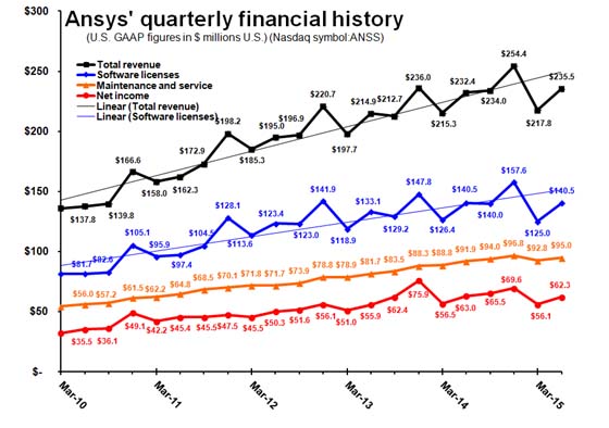 Ansys's license revenue has been growing slower than total revenues for five years. It has fallen below the current trend lines for the second sequential quarter.