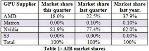 Add-in graphic board market share by vendor.