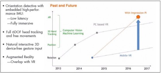 Usens’ VR market analysis projects where the industry has to go to be successful. (Source: Usens) 