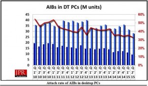 Attach rates for GPU devices to PCs has been trending down since 2011.