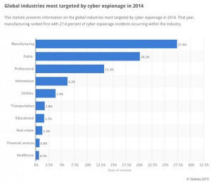 Manufacturing was the most targeted segment of the economy for cyber attack in 2014. (Source: Statista)
